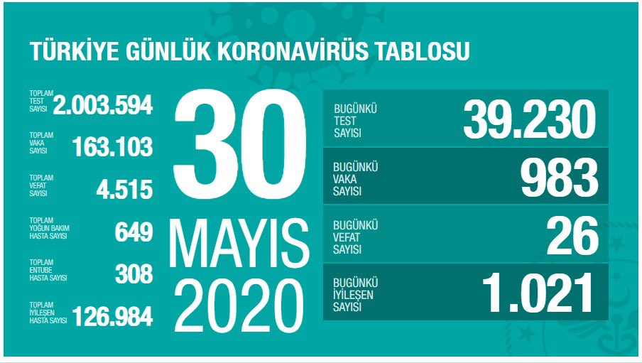 30 Mayıs 2020 Perşembe Günlük Koronavirüs Tablosu