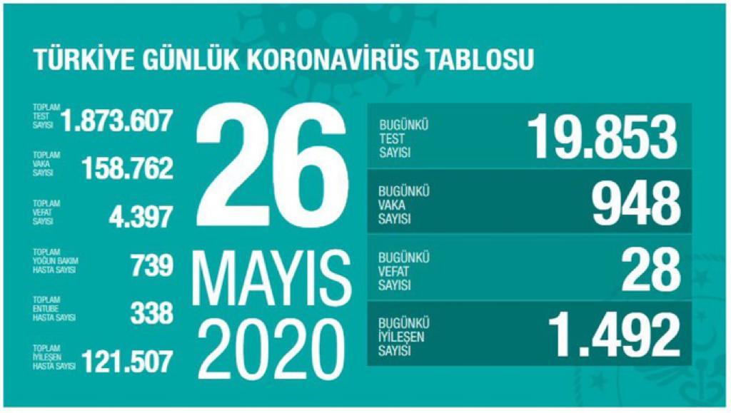 26 Mayıs 2020 Salı Koronavirüs Tablosu