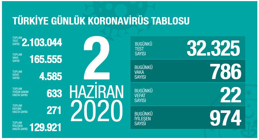2 Haziran 2020 Salı Günlük Korovirüs Tablosu